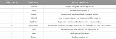 Evolution and prediction of land use around metro stations